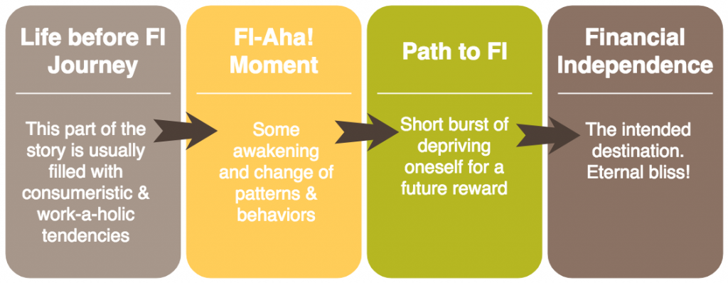 financial independence stages in sequence