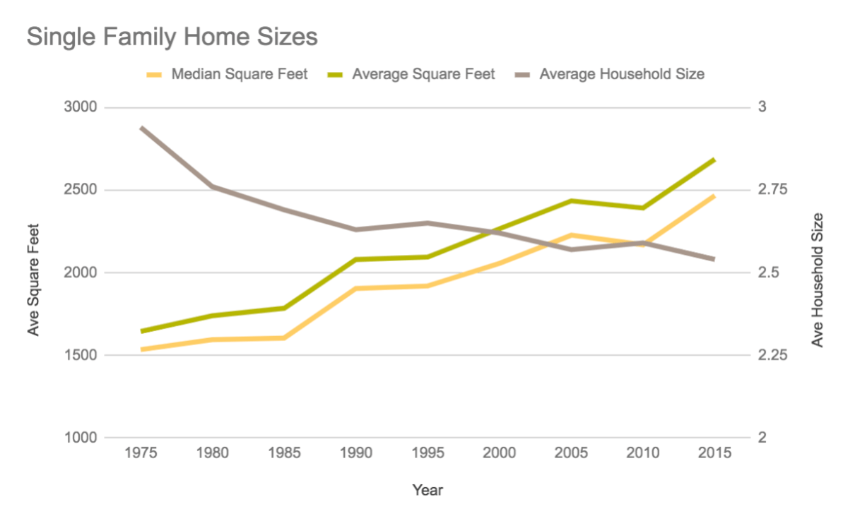 Chart of Single Family Home Sizes from 1975-2015