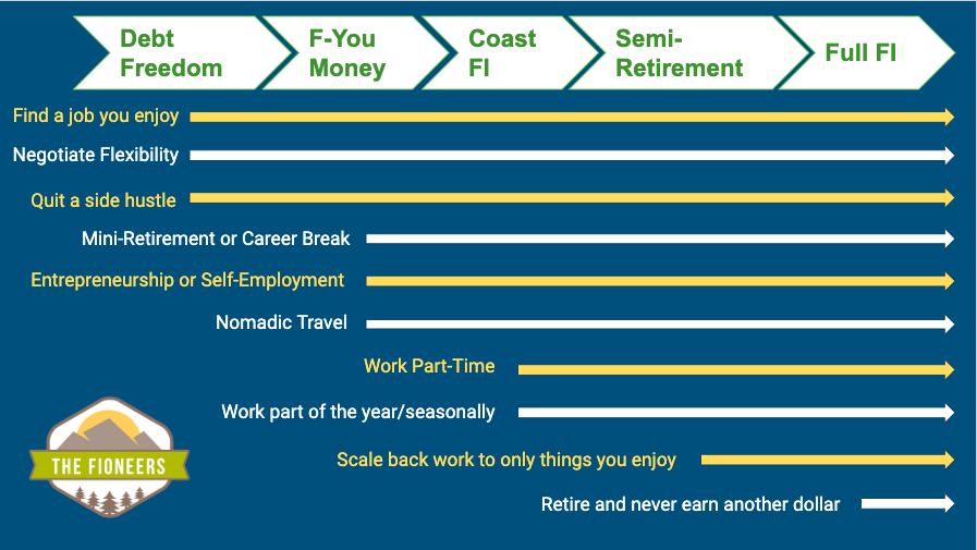 chart financial freedom lifestyle design