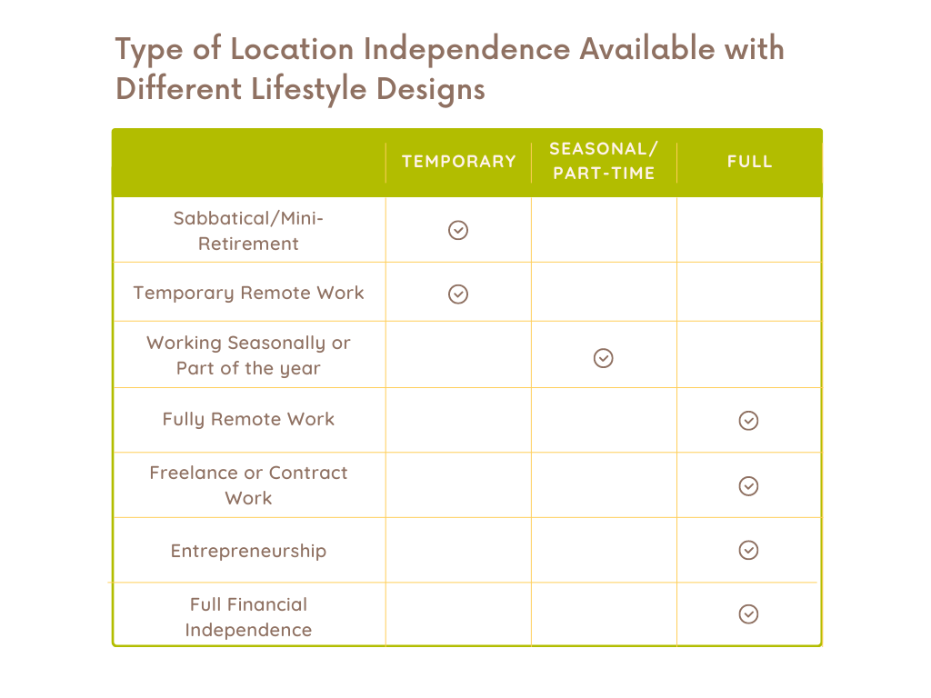 comparison chart location independence